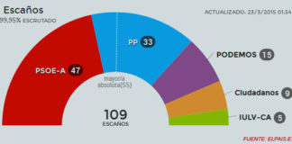 Resultados elecciones andaluzas 2015