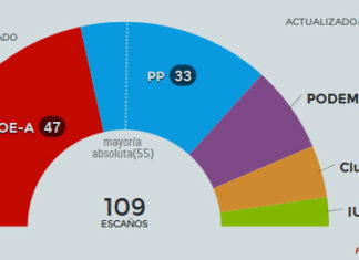 Voto conservador andaluz de izquierda Resultados elecciones andaluzas 2015